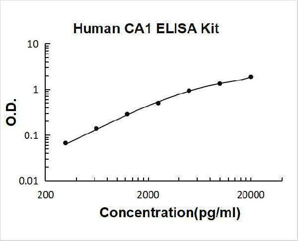Human CA1/Carbonic anhydrase 1 ELISA Kit PicoKine® Boster Bio