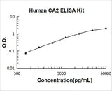 Human CA2 / Carbonic Anhydrase 2 ELISA Kit PicoKine® Boster Bio