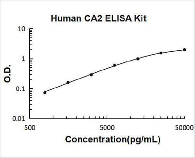 Human CA2 / Carbonic Anhydrase 2 ELISA Kit PicoKine® Boster Bio