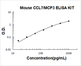 Mouse CCL7/MCP-3 ELISA Kit PicoKine® Boster Bio