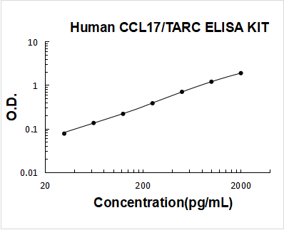 Human CCL17/TARC ELISA Kit PicoKine® Boster Bio