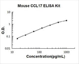 Mouse CCL17/TARC ELISA Kit PicoKine® Boster Bio
