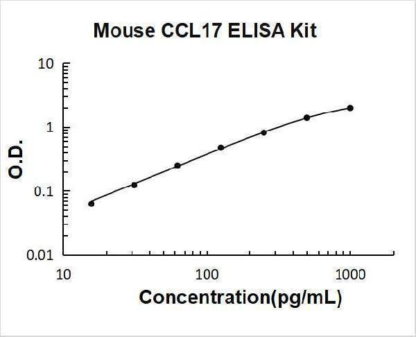 Mouse CCL17/TARC ELISA Kit PicoKine® Boster Bio