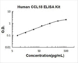 Human CCL18/PARC ELISA Kit PicoKine® Boster Bio