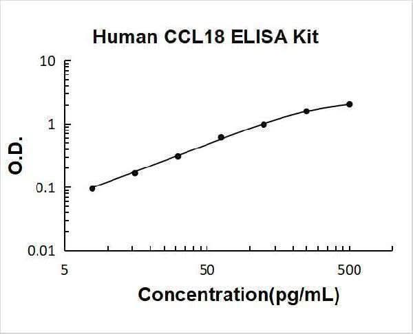 Human CCL18/PARC ELISA Kit PicoKine® Boster Bio