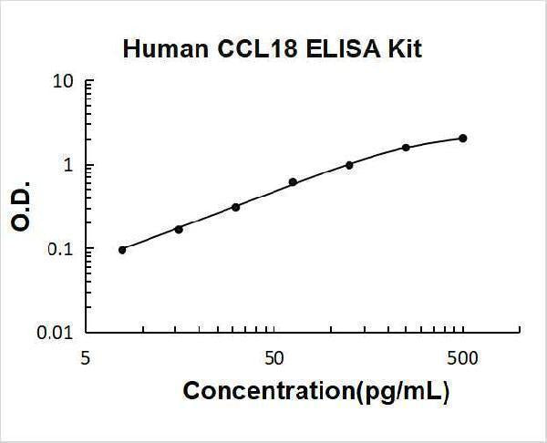 Human CCL18/PARC ELISA Kit PicoKine® Boster Bio