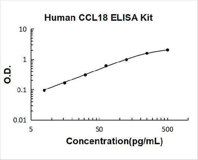 Human CCL18/PARC ELISA Kit PicoKine® Boster Bio