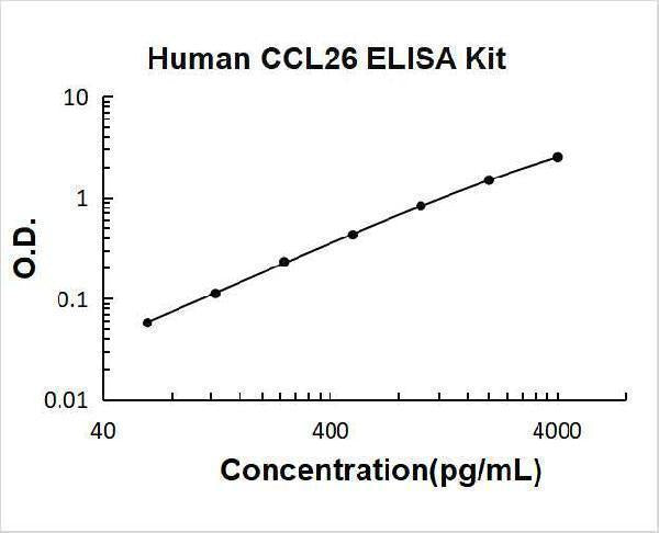 Human CCL26/Eotaxin-3 ELISA Kit PicoKine® Boster Bio