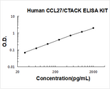 Human CCL27/CTACK ELISA Kit PicoKine® Boster Bio