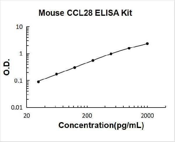 Mouse CCL28 ELISA Kit PicoKine® Boster Bio