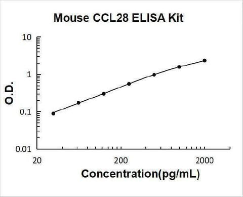 Mouse CCL28 ELISA Kit PicoKine® Boster Bio