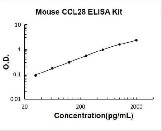 Mouse CCL28 ELISA Kit PicoKine® Boster Bio