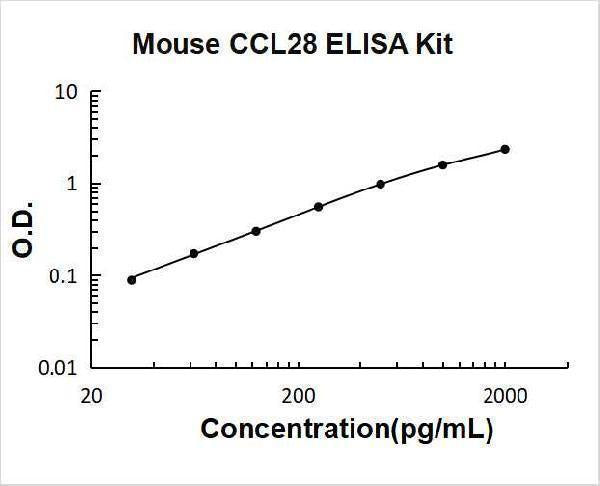 Mouse CCL28 ELISA Kit PicoKine® Boster Bio