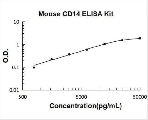 Mouse CD14 ELISA Kit PicoKine® Boster Bio