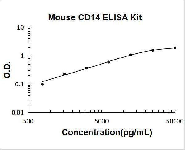 Mouse CD14 ELISA Kit PicoKine® Boster Bio