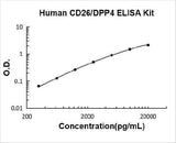 Human CD26/DPP4 ELISA Kit PicoKine® Boster Bio