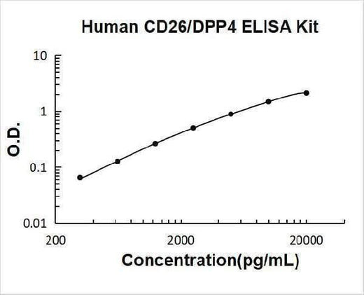 Human CD26/DPP4 ELISA Kit PicoKine® Boster Bio