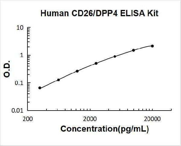 Human CD26/DPP4 ELISA Kit PicoKine® Boster Bio