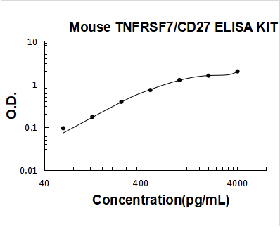Mouse TNFRSF7/CD27 ELISA Kit PicoKine® Boster Bio