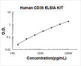 Human CD36/SR-B3/GP4 ELISA Kit PicoKine® Boster Bio