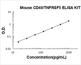 Mouse CD40/TNFRSF5 ELISA Kit PicoKine® Boster Bio