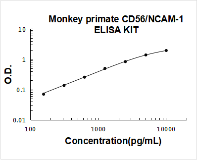Monkey primate CD56/NCAM-1 ELISA Kit PicoKine® Boster Bio