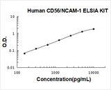 Human CD56/NCAM-1 ELISA Kit PicoKine® Boster Bio