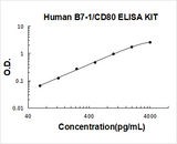 Human B7-1/CD80 ELISA Kit PicoKine® Boster Bio