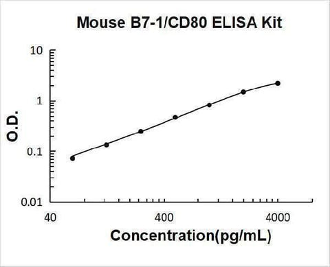 Mouse B7-1/CD80 ELISA Kit PicoKine® Boster Bio