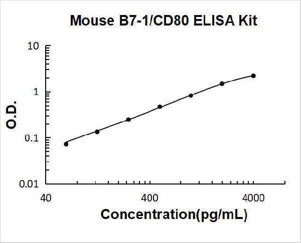 Mouse B7-1/CD80 ELISA Kit PicoKine® Boster Bio