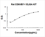 Rat B7-1/CD80 ELISA Kit PicoKine® Boster Bio