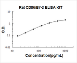 Rat CD86/B7-2 ELISA Kit PicoKine® Boster Bio