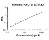 Human IL7R/CD127 ELISA Kit PicoKine® Boster Bio