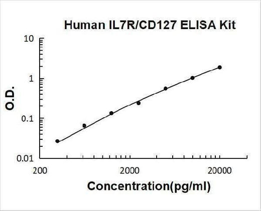 Human IL7R/CD127 ELISA Kit PicoKine® Boster Bio