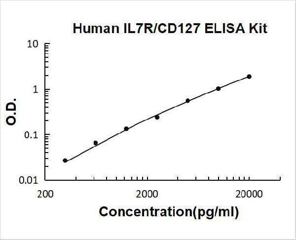 Human IL7R/CD127 ELISA Kit PicoKine® Boster Bio
