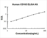 Human CD163 / M130 ELISA Kit PicoKine® Boster Bio