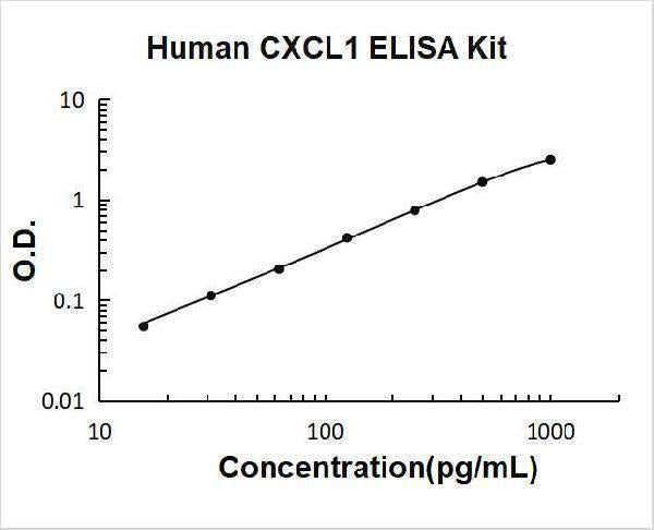 Human CXCL1/Gro Alpha ELISA Kit PicoKine® Boster Bio