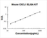 Mouse CXCL1/Gro Alpha ELISA Kit PicoKine® Boster Bio