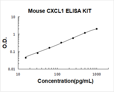 Mouse CXCL1/Gro Alpha ELISA Kit PicoKine® Boster Bio