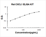 Rat CXCL1/Gro Alpha ELISA Kit PicoKine® Boster Bio