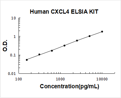 Human CXCL4/PF4 ELISA Kit PicoKine® Boster Bio