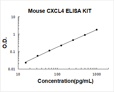 Mouse CXCL4/PF4 ELISA Kit PicoKine® Boster Bio