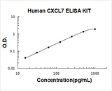 Human CXCL7/PPBP/NAP-2 ELISA Kit PicoKine® Boster Bio