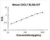Mouse CXCL7/PPBP ELISA Kit PicoKine® Boster Bio