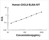Human CXCL9/Mig ELISA Kit PicoKine® Boster Bio