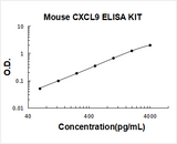 Mouse CXCL9/Mig ELISA Kit PicoKine® Boster Bio