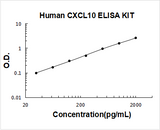 Human CXCL10/IP-10 ELISA Kit PicoKine® Boster Bio