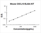 Mouse CXCL10/IP-10 ELISA Kit PicoKine® Boster Bio
