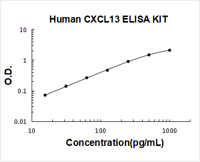 Human CXCL13 / BLC / BCA1 ELISA Kit PicoKine® Boster Bio