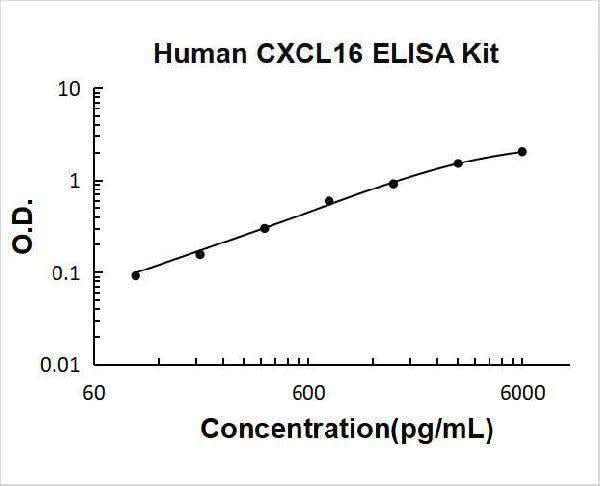 Human CXCL16 ELISA Kit PicoKine® Boster Bio